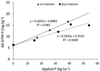 Integrated use of phosphorus fertilizer and farmyard manure improves wheat productivity by improving soil quality and P availability in calcareous soil under subhumid conditions